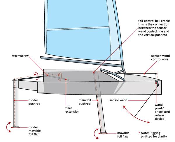 Building a foil board | Windsurfing Forums, page 1