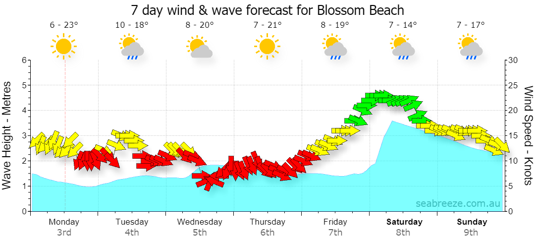 Blossom Beach Tide Times | Seabreeze blossom-beach-tide-times-seabreeze