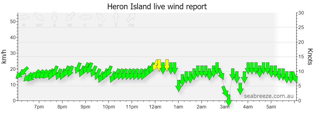 Heron Island QLD Weather Forecast & Live Wind/Surf Report - Seabreeze
